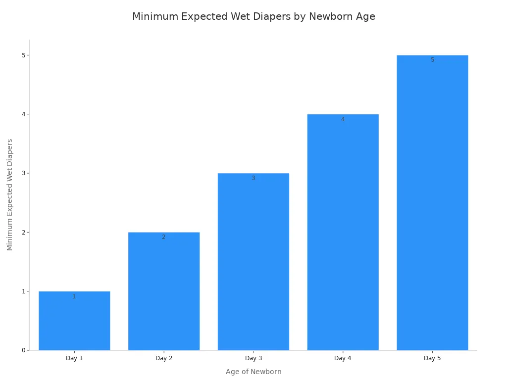 Un gr&aacute;fico de barras que muestra el m&iacute;nimo esperado de pa&ntilde;ales mojados por d&iacute;a para reci&eacute;n nacidos desde el d&iacute;a 1 al d&iacute;a 5.